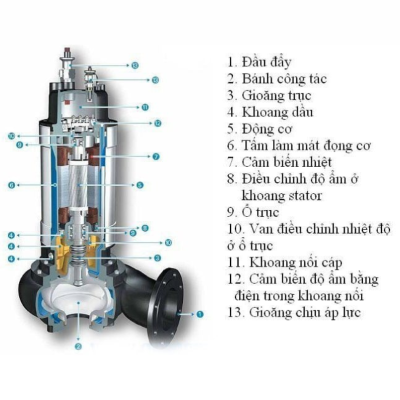 Cấu tạo và nguyên lý hoạt động của máy bơm nước chìm 2HP